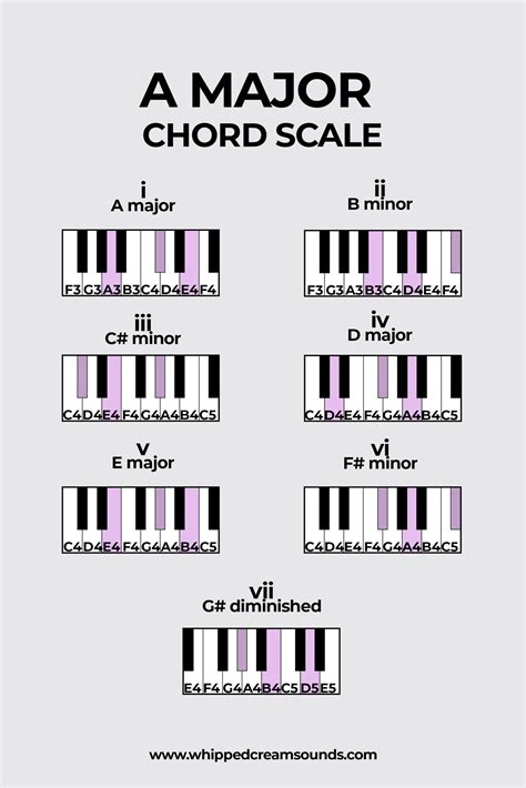 Major Chords .